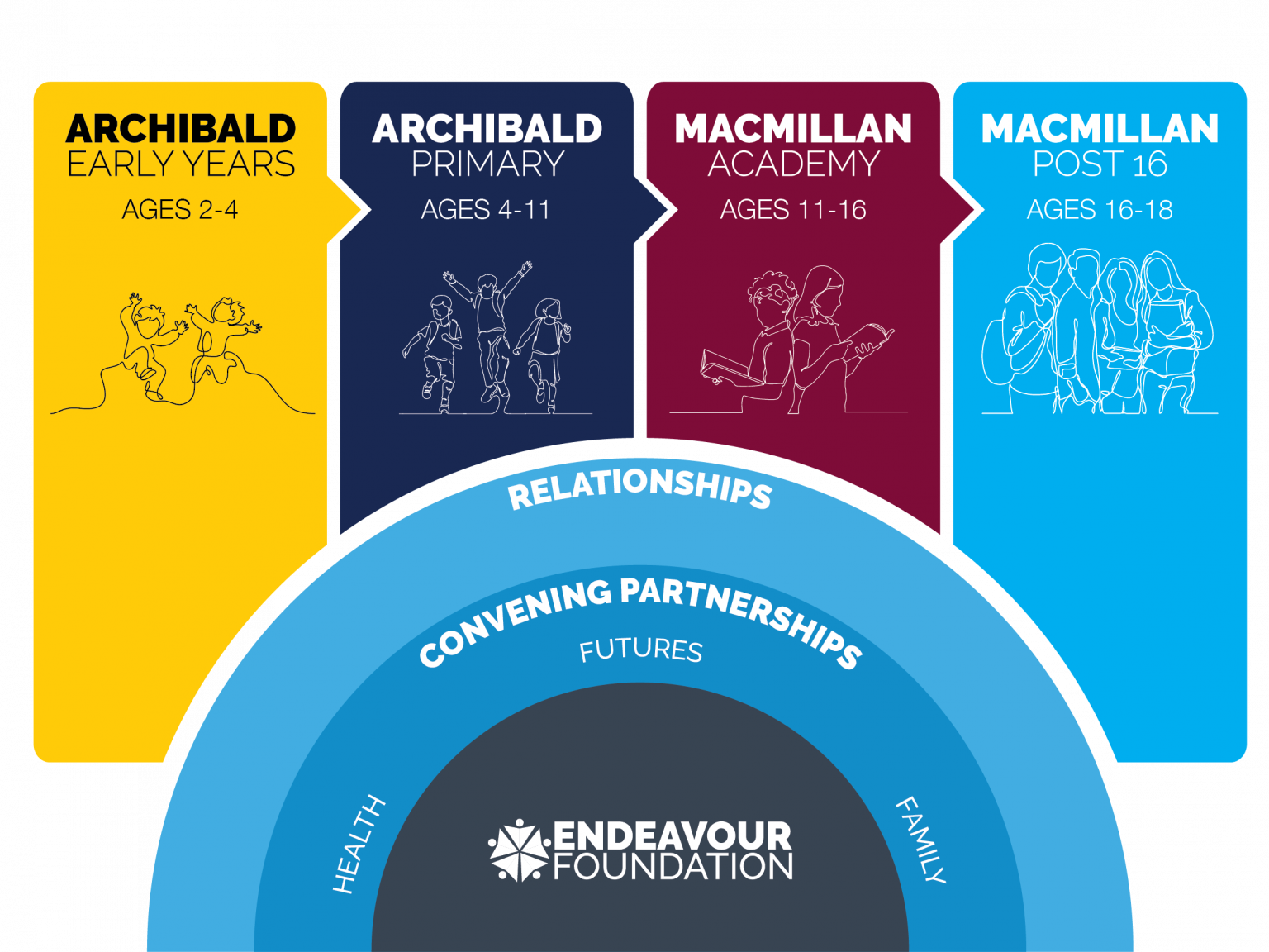 Cradle To Career Endeavour Academies Trust Cradle to career endeavour academies trust